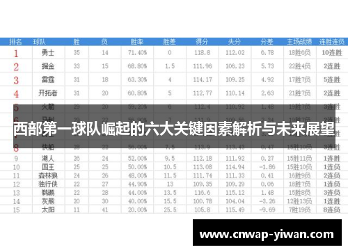 西部第一球队崛起的六大关键因素解析与未来展望 西部第一球队崛起的六大关键因素解析与未来展望